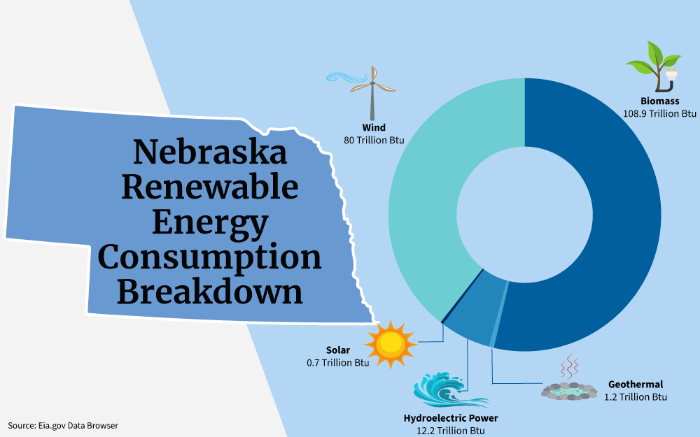 Map of Nebraska renewable energy consumption showing solar, wind, hydroelectric, and geothermal. 