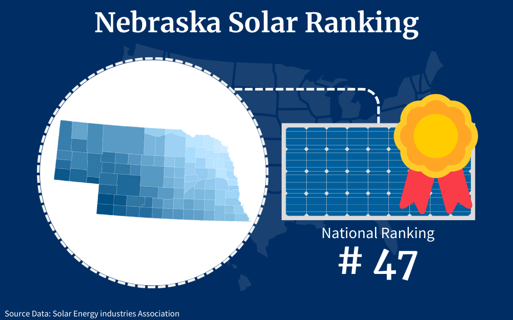 Map of Nebraska solar ranking with counties and ranking at number 47 in the country. 