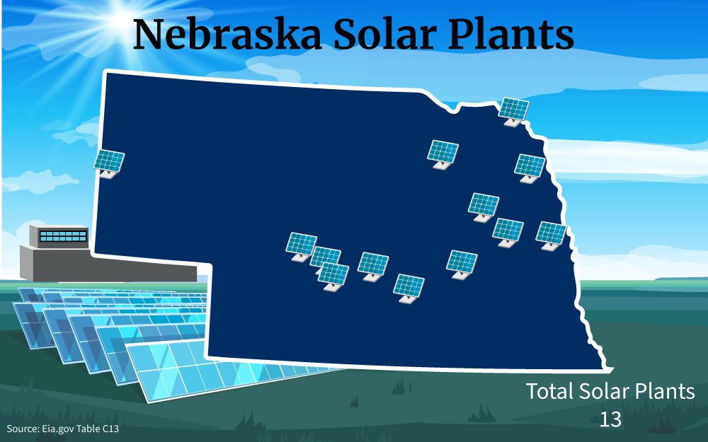 Graphic of Nebraska solar plants showing 13 solar panels across various locations in Nebraska.